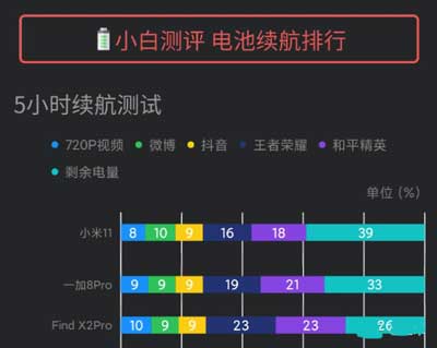 小米11续航怎么样