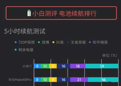 小米11续航怎么样