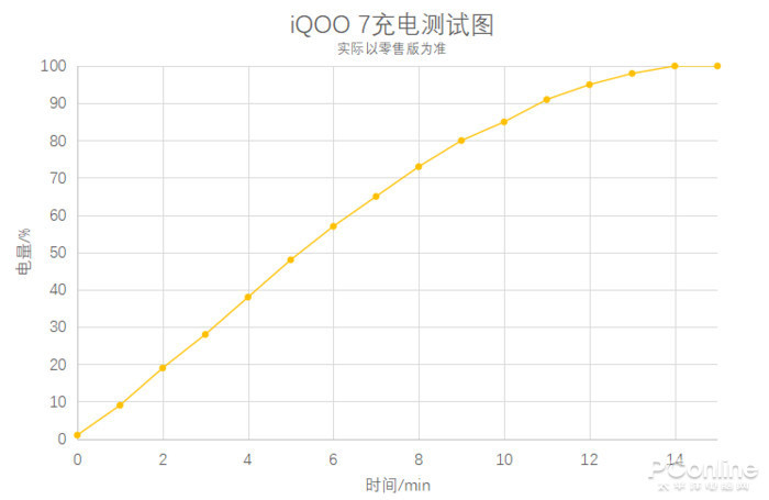 IQOO7续航怎么样