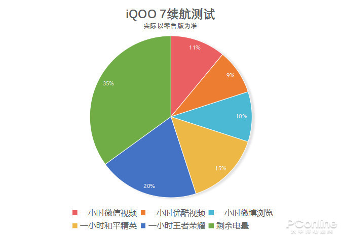 IQOO7续航怎么样