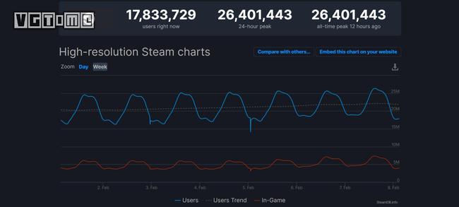 Steam 平台在线人数再创新高，峰值突破 2640 万人