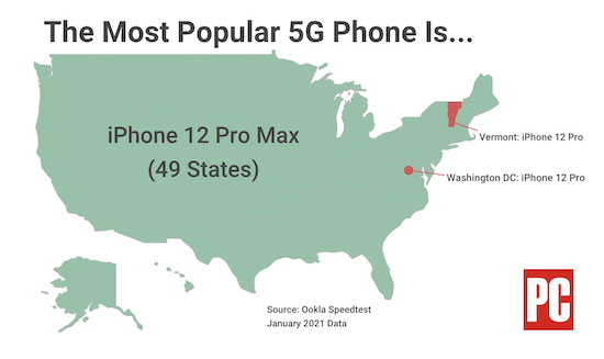 iPhone 12 Pro Max成为北美最受欢迎5G手机 推动美国5G普及