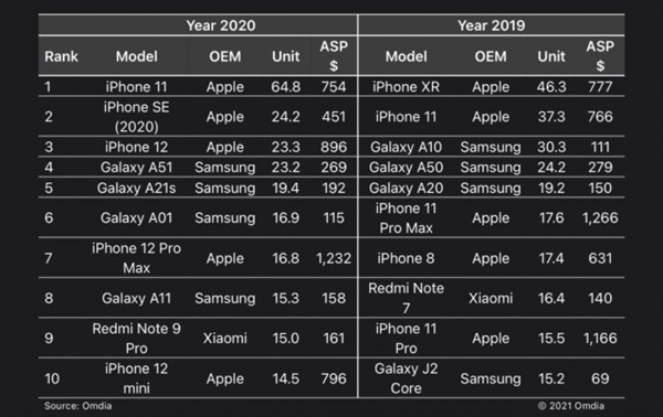 iPhone 11成为2020年度最畅销智能手机，iPhone 12 mini的销量出乎意料