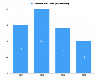 诺基亚：2020 全年卖出 5500 万部手机，自 6 月之后就一直在盈利