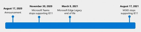 IE11被进一步抛弃：Microsoft 365即日起停止支持