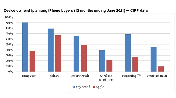 凭借iPhone吸引顾客购买其它产品，但是能力有限