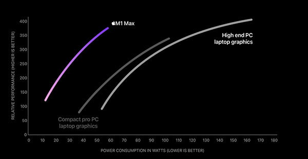 M1 Max 芯片的图形处理性能可能比 PlayStation 5 还要强