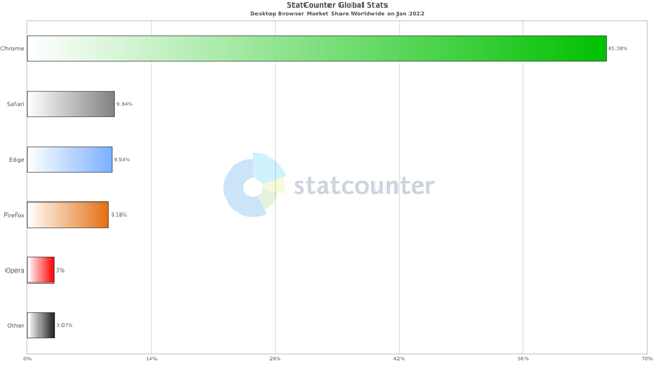 微软Edge浏览器有望超越苹果Safari成为全球第二受欢迎的桌面浏览器