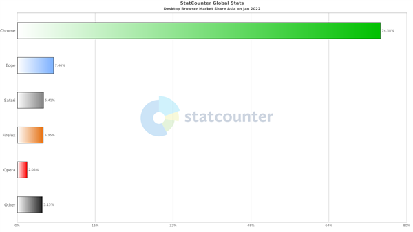 微软Edge浏览器有望超越苹果Safari成为全球第二受欢迎的桌面浏览器