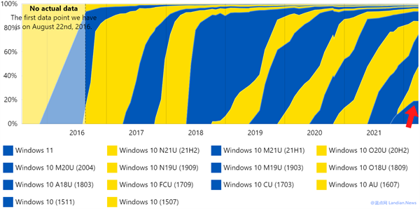 报告显示Windows 11的使用率增长已经停滞