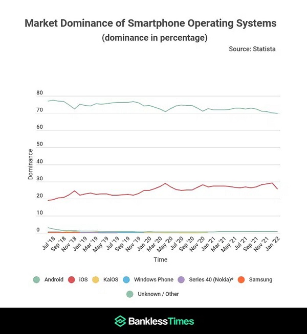 安卓全球市场主导地位略微下降，iOS逐渐上升
