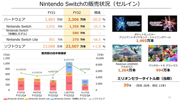 任天堂Switch全球销量超1亿台，分析师推测二代主机发布时间