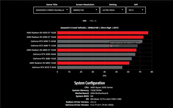 AMD 上线“GPU 比较工具”，可在不同游戏中与英伟达型号对比