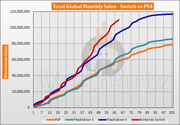 任天堂Switch即将超越索尼PS4总销量，差距只有714万台