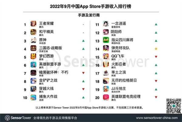 Sensor Tower 9 月发布腾讯、网易、米哈游位列中国手游发行商全球收入排前三