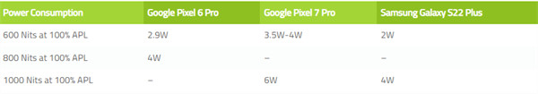 谷歌 Pixel 7 Pro 显示屏被曝费电 仅15 分钟就消耗10% 电量 最高亮度高达 6W