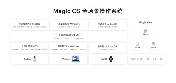 消息称Magic OS 7.0比华为鸿蒙强大：看似安卓实际是多系统融合 没变化实际从内到外都变了