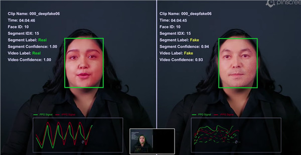 Intel推出FakeCatcher软件，可以准确识别AI换脸的情况 几毫秒之内完成判断，准确率高达96%