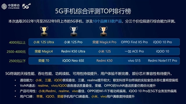 中国移动发布2022年智能硬件质量报告：小米拿下了多项冠军，名副其实的“赢麻了”