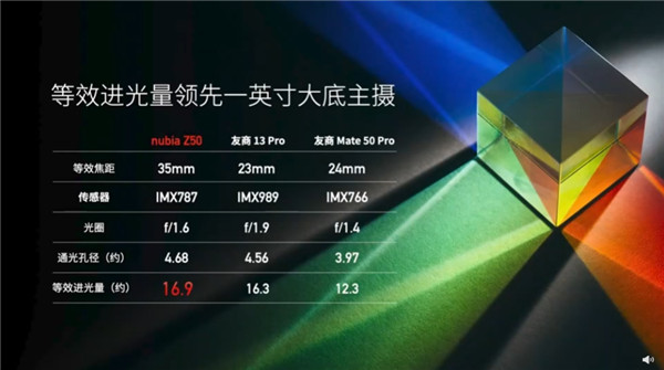 努比亚Z50主打影像的顶级旗舰，等效进光量远超小米13 Pro和华为Mate50 Pro