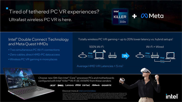 英特尔和Meta合作：配置AX1690 Wi-Fi芯片，可以将 Oculus VR 头显直接连接到 PC