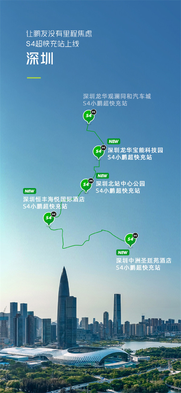 小鹏汽车宣布：广州和深圳新增S4 超快充站，目前已经累计上线 1000 + 座