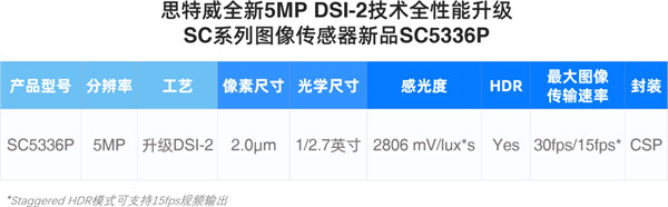 思特威推出业界首颗 5MP DSI-2 技术全性能升级 Pro 系列安防应用图像传感器新品 SC5336P