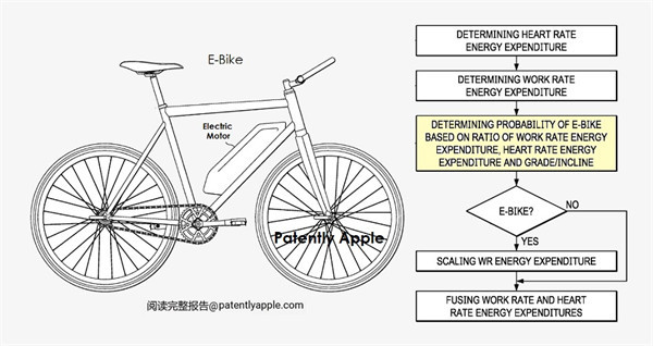 苹果 Apple Watch 新专利：可检测自行车是否有电，从而更准确计算卡路里消耗