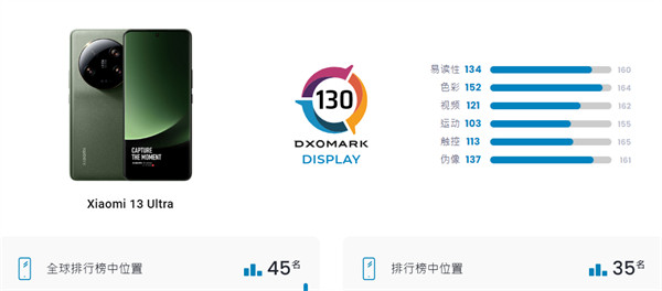 DXOMARK 公布小米 13 Ultra 手机屏幕测试成绩