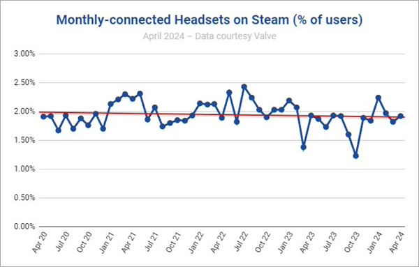 Steam PC VR 用户数量现已超越 MacOS